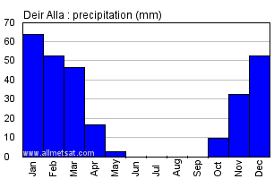 Deir Alla, Jordan Annual Yearly Monthly Rainfall Graph